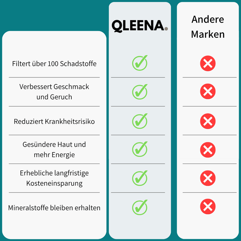 QLEENA ecoFILTA - Beseitige 99,9% der Schadstoffe durch innovativen Filter